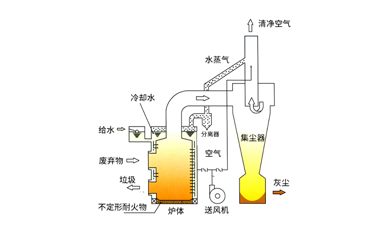 工业垃圾焚烧炉